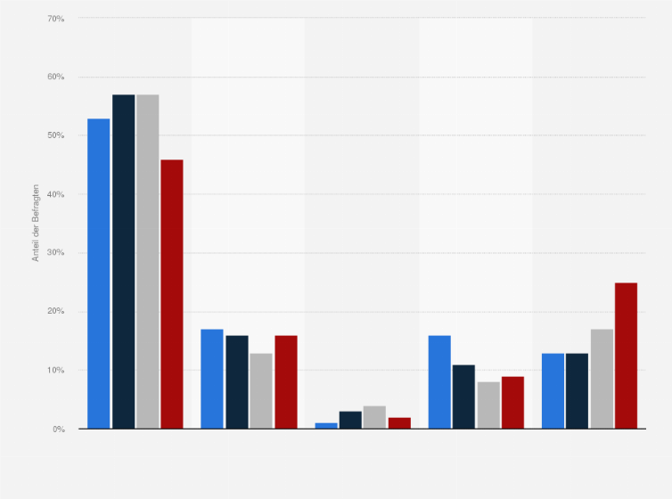 Statistik: Haben Sie schon einmal für mehrere Wochen auf ein bestimmtes Genussmittel oder Konsumgut verzichtet?