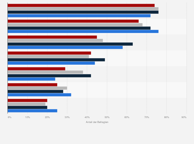 Statistik: Worauf würden Sie in der Fastenzeit am ehesten verzichten? (nach Altersgruppen)