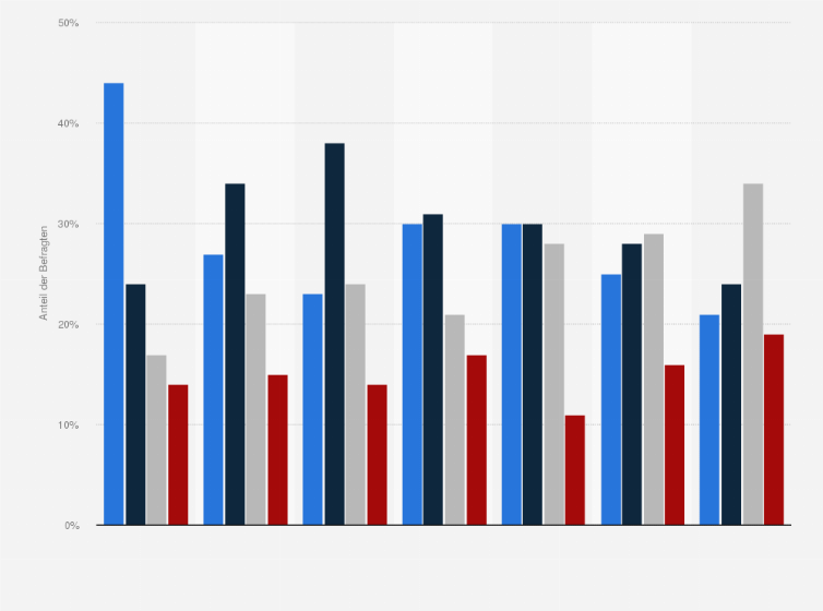 Statistik: Welche der folgenden Gründe zum Verzicht auf Computer, Internet, Smartphone und Co. in der Fastenzeit treffen für Sie zu?
