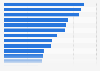 Rate of tuberculosis prevalence in high-burden countries 2014