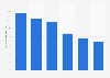 Leisure establishments visited weekly in the United Kingdom (UK) 2015