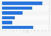 Medical device equipment and services segment distribution worldwide 2017