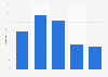 Number of pub venues visited by families in the United Kingdom (UK) 2015