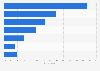 Global mobile product research barriers as of March 2015