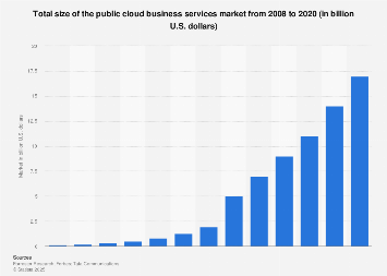 Global public cloud BPaaS market 2008-2020