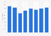 Volume of stainless steel bars and rods exported from the UK 2010-2017