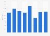 Volume of stainless steel wires exported from the United Kingdom (UK) 2010-2017