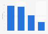 Credit card users understanding of length of interest free period in the UK 2015