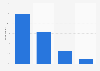 Credit card users knowledge of their annual percentage rate United Kingdom (UK) 2015