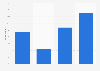 Credit card users knowledge of their annual fee United Kingdom (UK) 2015
