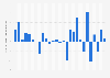 Gross domestic product (GDP) growth rate in Eritrea 2024