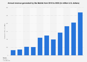Glu Mobile Stock Forecast 2025 Glu Mobile Stock Forecast 2025