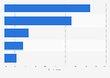 Previous business relationship with the credit card supplier in the UK 2015