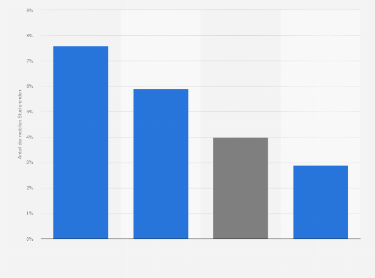 Statistik: Anteil der mobilen Studierenden in der Schweiz nach Studienstufen im Studienjahr 2016/2017
