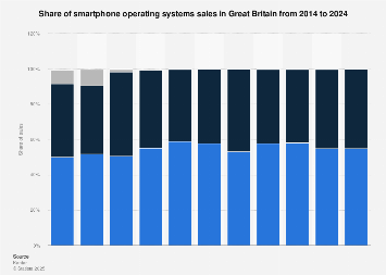 Smartphone Operating System