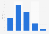 Frequency of Facebook usage via mobile phones in Ireland 2014