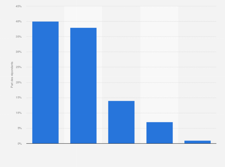 Statistique: Diriez-vous que les bactéries résistantes aux antibiotiques constituent un sujet très prioritaire, plutôt prioritaire, plutôt pas prioritaire ou pas du tout prioritaire pour le gouvernement ?*