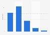 Ireland: distribution of daily online usage via mobile phones 2014, by hours per day