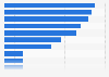 Mobile phone usage during everyday activities in Ireland 2014