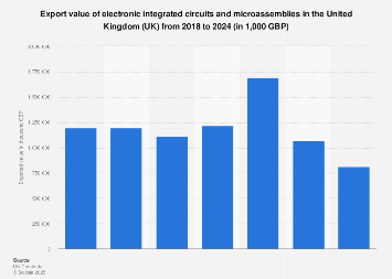 Exports of integrated circuits and microassemblies 2018-2024| Statista