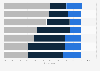 Areas of high importance for semiconductor industry 2016, by sector