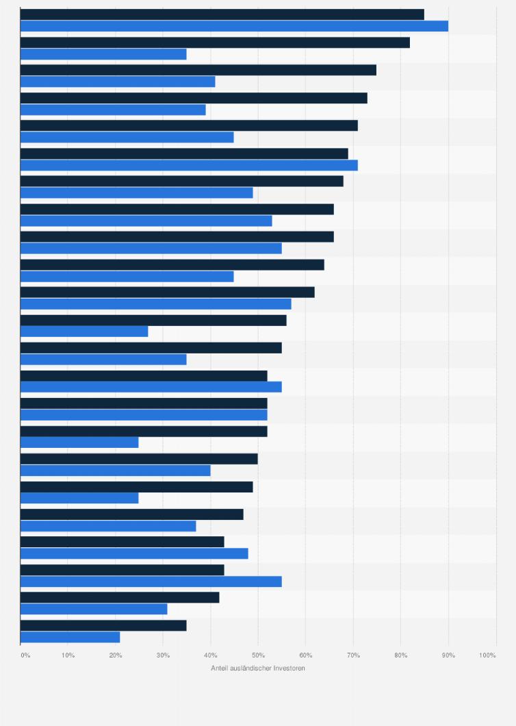 Statistik: Anteil ausländischer Investoren am Aktienbestand der DAX-Unternehmen in den Jahren 2005 und 2014