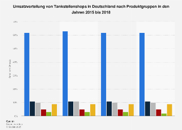 Tankstellenshops - Umsatz nach Produktgruppen bis 2018 | Statista
