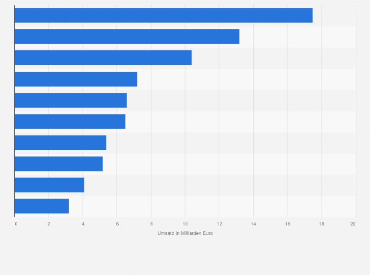 Statistik: Größte Mode- und Bekleidungshändler in Europa nach Umsatz im Jahr 2021 (in Milliarden Euro)