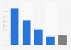 Distribución de asistencia al ballet/danza en España 2015, por tipo de representación
