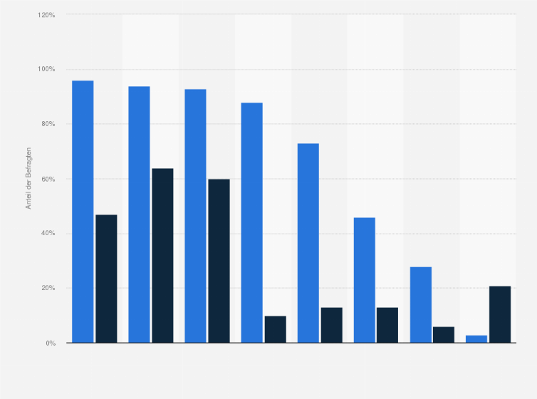 Statistik: Welche der folgenden Social Media Dienste kennen und/oder nutzen Sie?