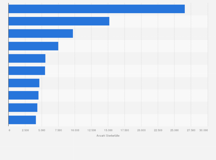 Statistik: Häufigste Sterbefälle aufgrund von Krebserkrankungen von Männern in Deutschland im Jahr 2023
