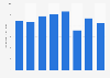 Book publishing in the U.S. - export revenue 2010-2016