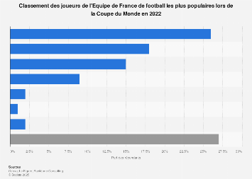 Joueurs de l'équipe de France de football les plus populaires en France 2015