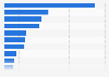 National Theatre expenditures in the United Kingdom (UK) 2017/18, by type