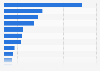 National Theatre expenditure distribution in the United Kingdom (UK) 2017/18, by type
