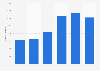 National Theatre number of performances in the United Kingdom (UK) 2010-2016