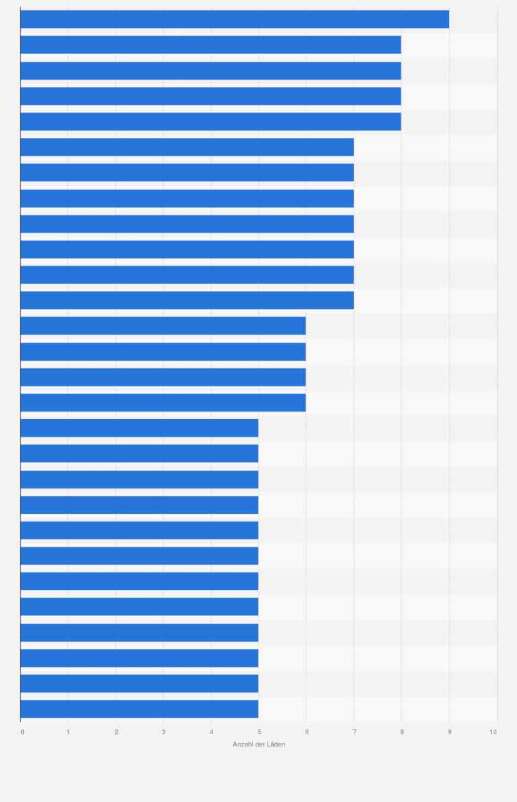 Statistik: Anzahl der Läden von Filialisten in neu eröffneten Shopping Centern in Deutschland im Jahr 2015