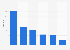 Out-of-home servings of seafood in Great Britain 2014, by type