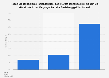 Internet partnersuche statistik