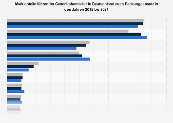 Marktanteile führender Generikahersteller in Deutschland nach Packungsabsatz bis 2016