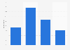 Distribution of smartphone users by number of installed apps in Ireland 2014
