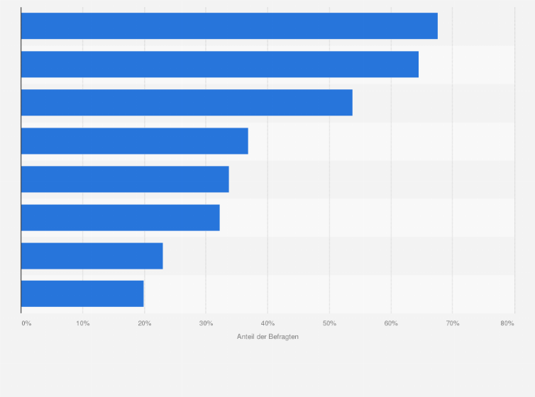 Statistik: Welche Kriterien sind wichtig für Sie, wenn Sie sich für ein bestimmtes Software Produkt entscheiden?