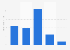 Frecuencia de uso de YouTube entre los usuarios en España en 2015