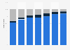 Premier Inn hotel booking channel distribution in the UK 2010-2017