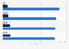 Share of preferred devices for online purchases in Ireland 2014, by age group