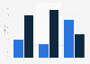 Gender distribution of Whitbread employees as of February 2015