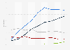 Modes d'accès à la télévision en France 2006-2014