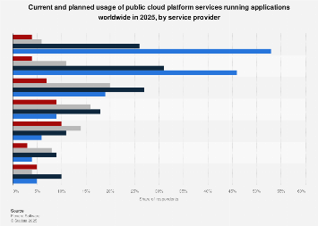 Public cloud platform usage worldwide 2018