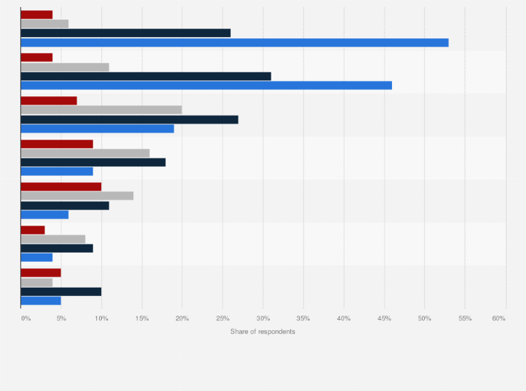 Public Cloud Adoption By Provider Worldwide 2020 Statista