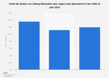 Online dating statistik